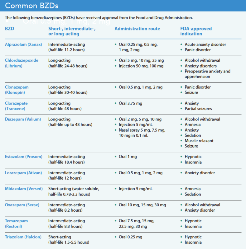 Comparison chart of short acting versus long acting benzodiazepines medication names
